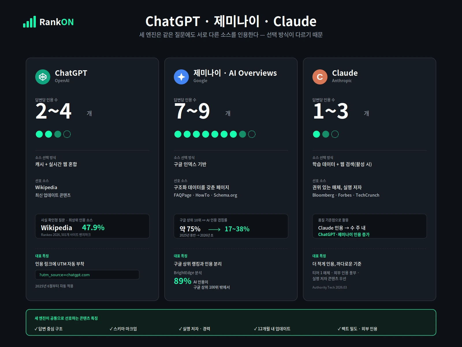 ChatGPT 제미나이 Claude 답변당 인용 수와 소스 선택 방식 비교