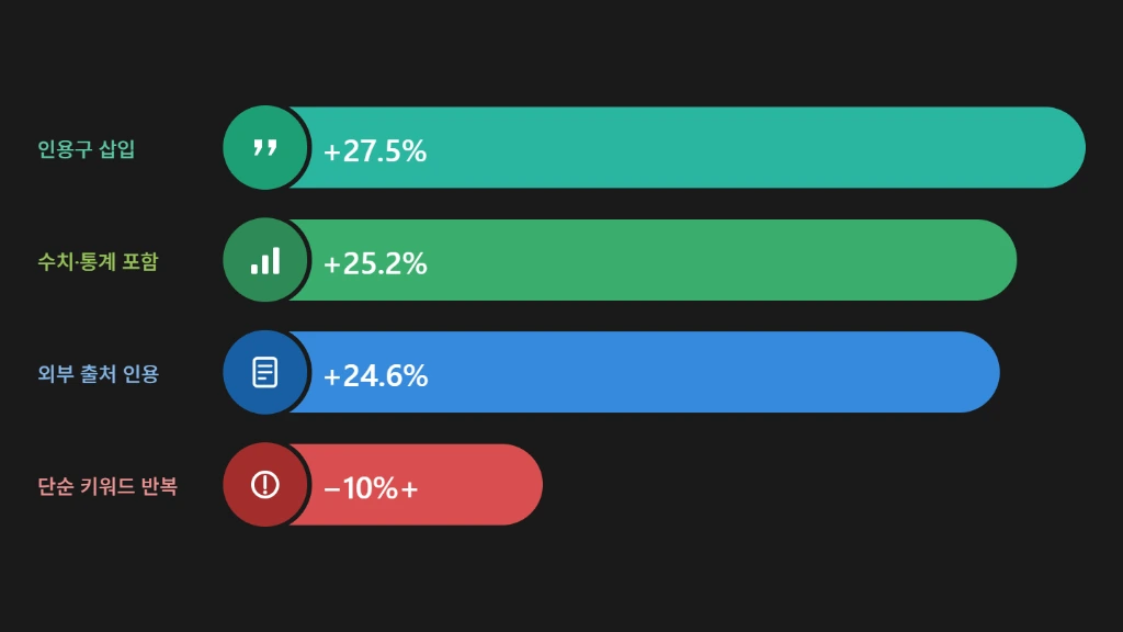 GEO 콘텐츠 요소별 생성형 엔진 가시성 향상 효과 인포그래픽