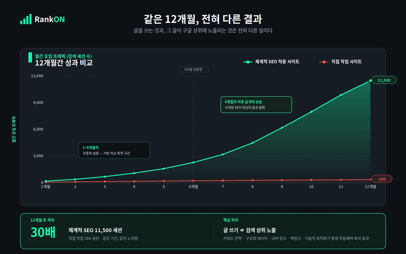 직접 SEO 작업한 사이트와 체계적 SEO를 적용한 사이트의 12개월간 검색 순위 변화 비교 그래프