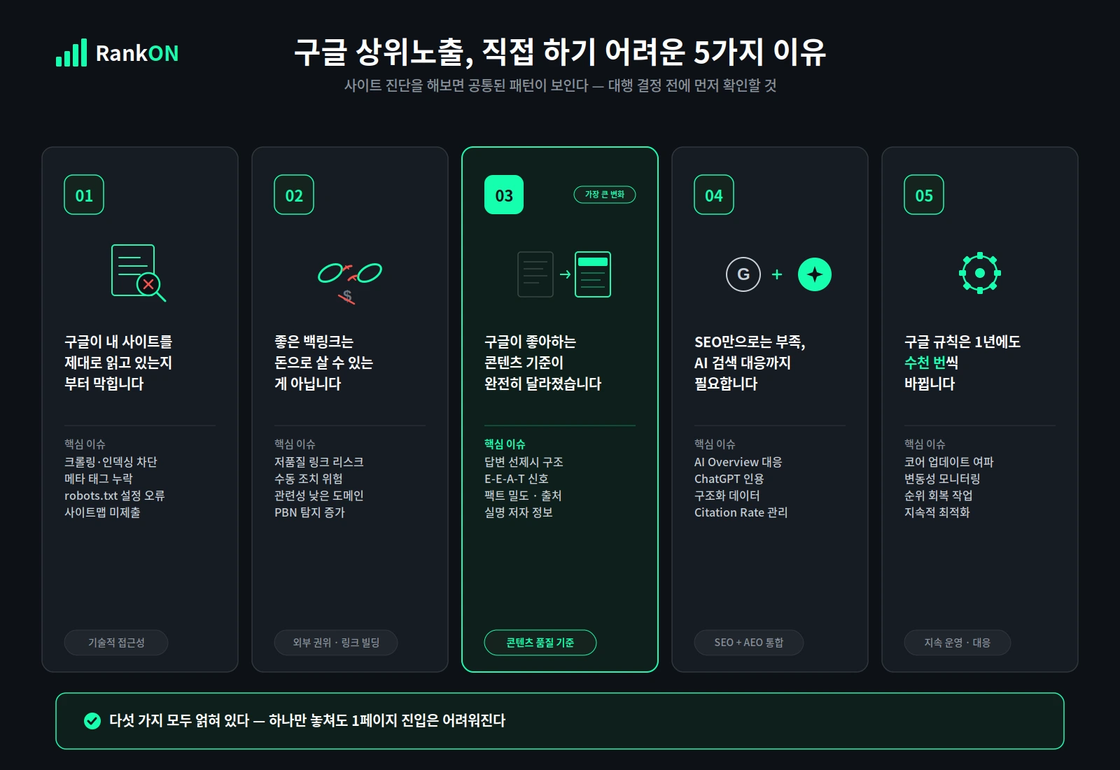 구글 상위노출을 직접 하기 어려운 다섯 가지 이유 요약