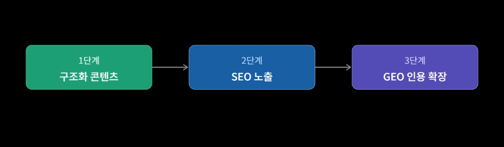 구조화 콘텐츠가 SEO 노출과 GEO 인용으로 확장되는 흐름
