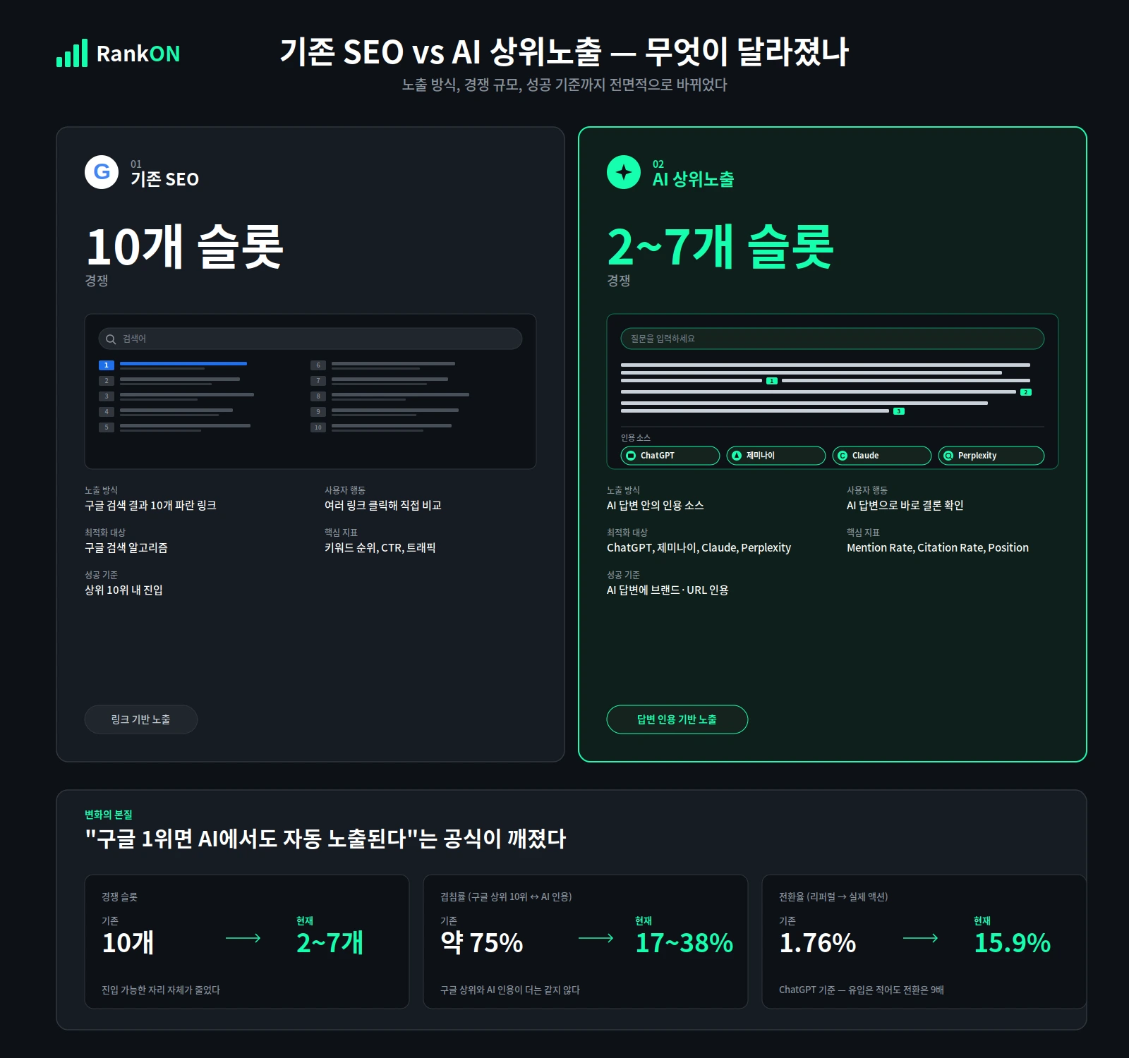 기존 SEO와 AI 상위노출의 경쟁 슬롯 수 비교 — 10개 링크와 2~7개 인용