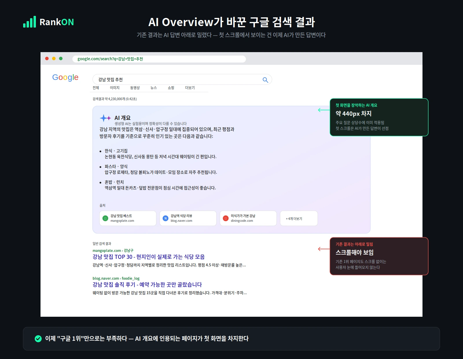 AI Overview가 실제로 어떻게 검색 결과를 바꿨는지 결과