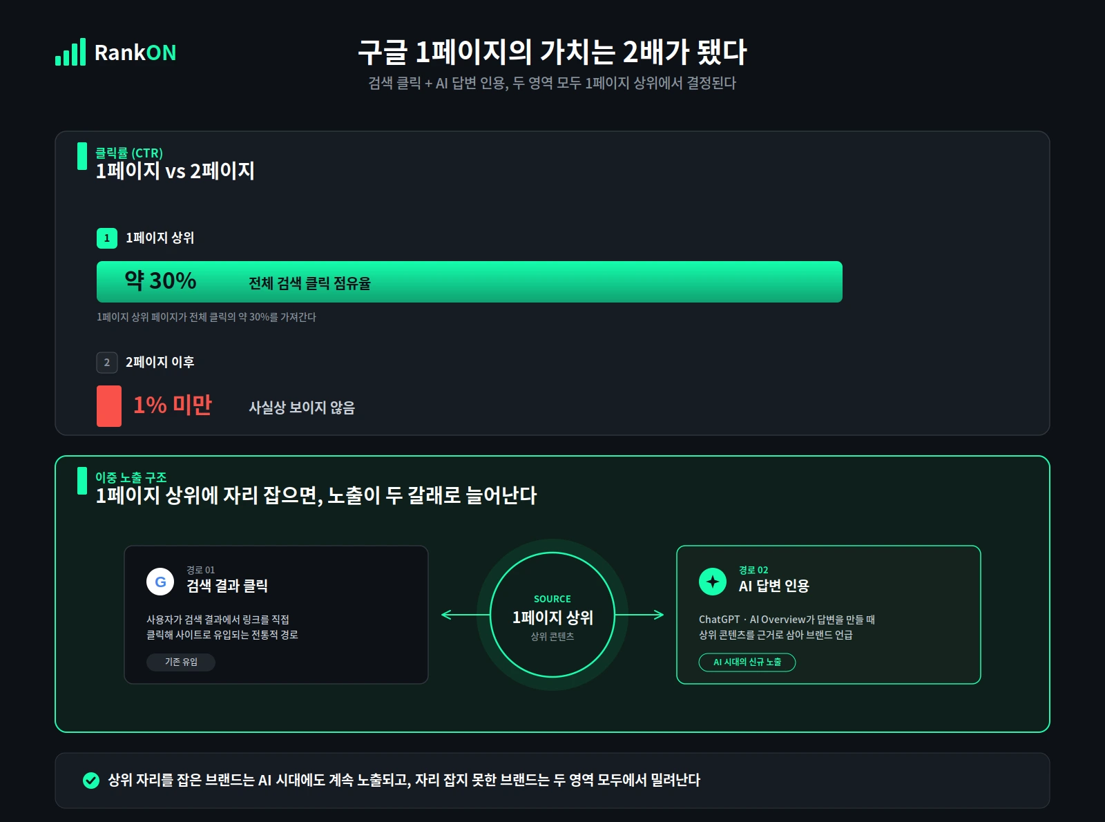 구글 상위노출한 1페이지와 2페이지의 클릭률 차이를 보여주는 비교 그래프