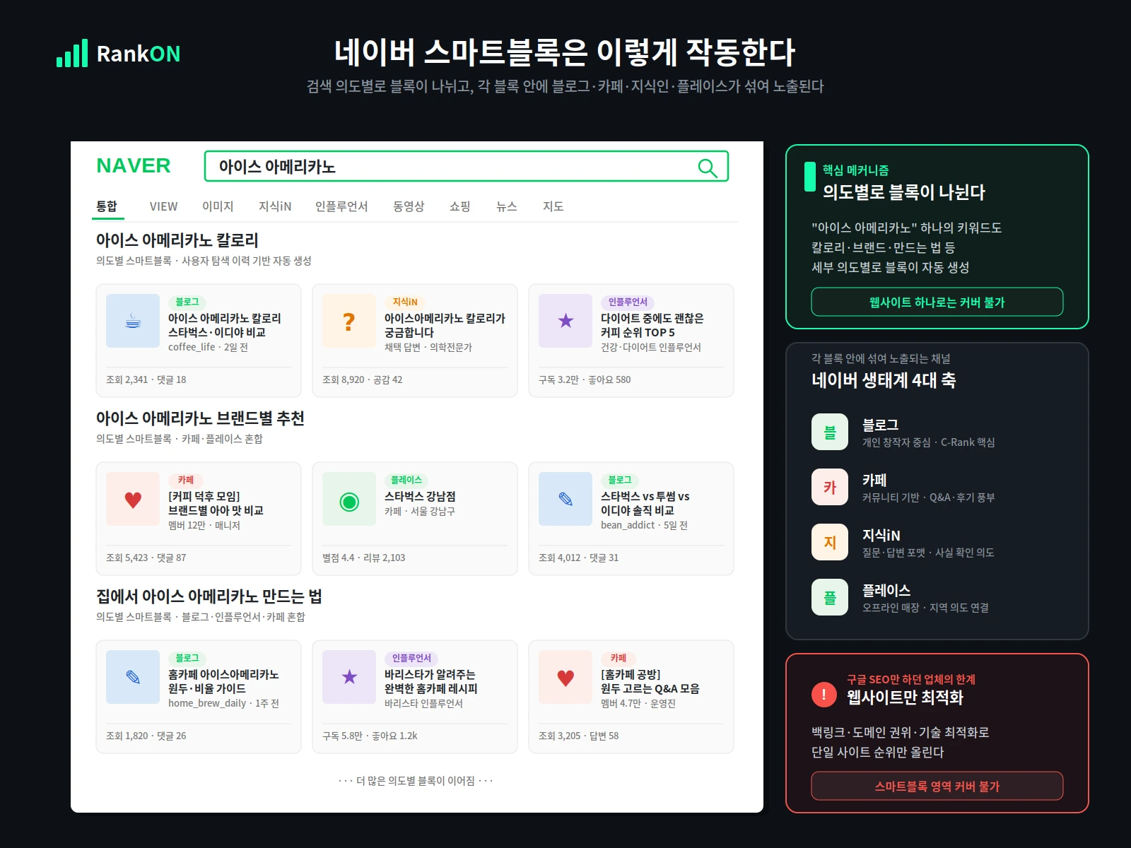 네이버 스마트블록 검색 결과 구조 - 블로그 카페 지식인 플레이스 통합 노출