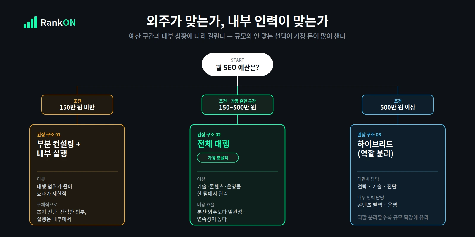 네이버 SEO 외주와 내부 인력 의사결정 플로우차트