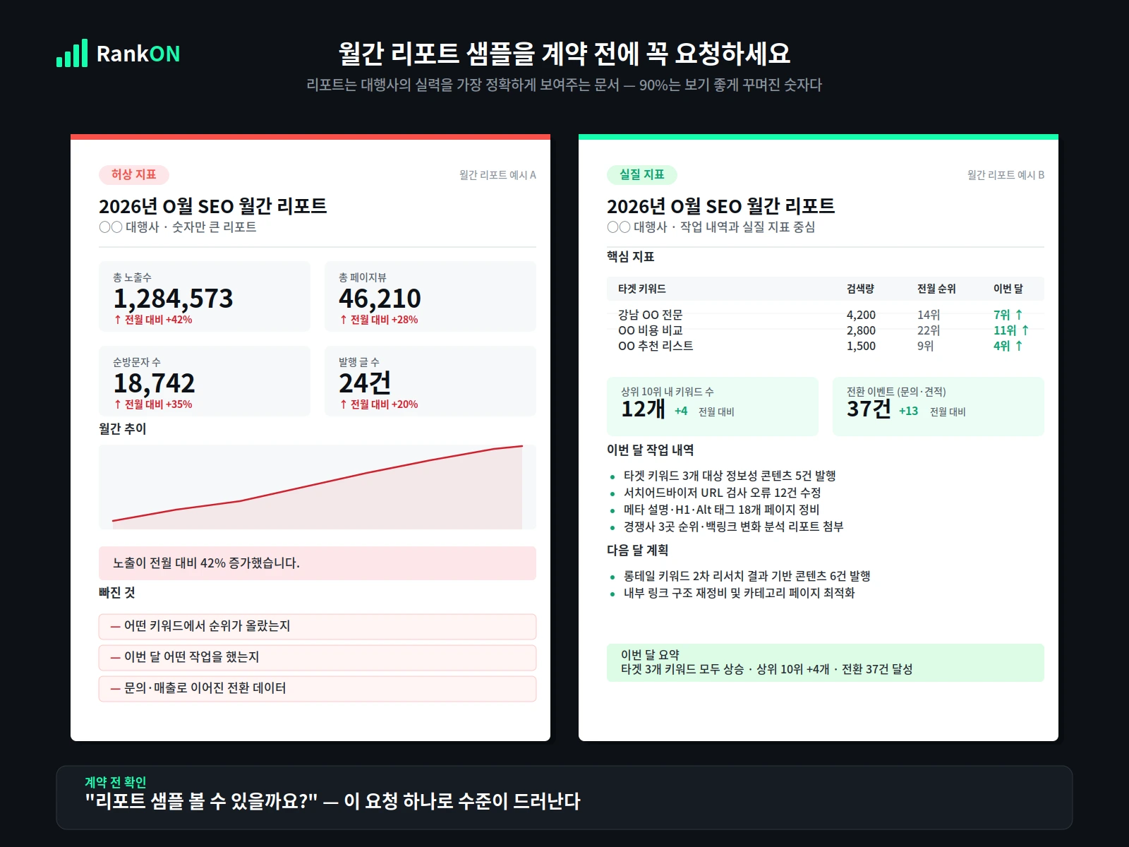 네이버 SEO 월간 리포트 예시 - 허상 지표와 실질 지표 비교