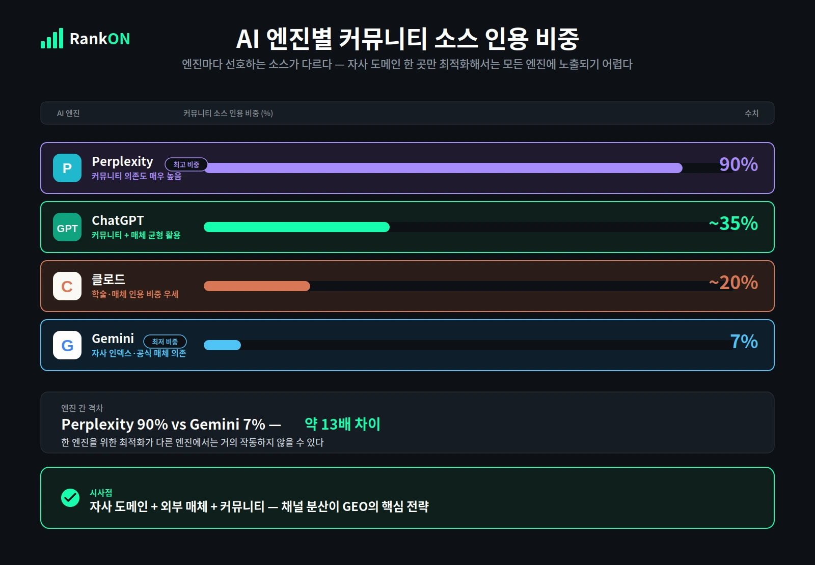 AI 검색 엔진별 커뮤니티 소스 인용 비중 비교 차트
