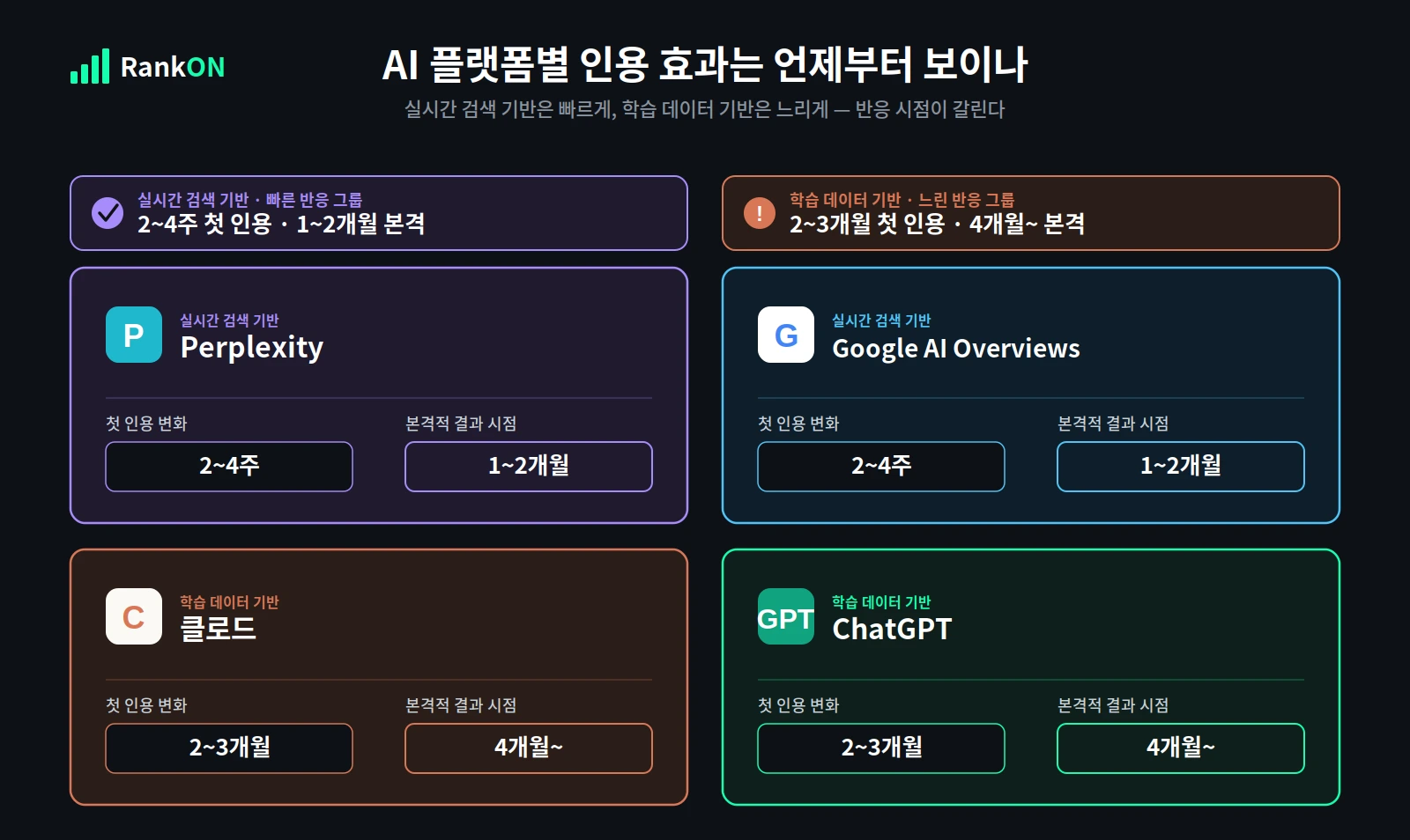 4개 AI 플랫폼별 인용 빈도 증가 시점 비교