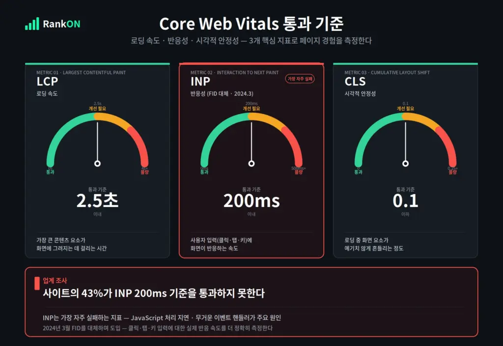 Core Web Vitals 통과 기준 - LCP 2.5초 INP 200ms CLS 0.1