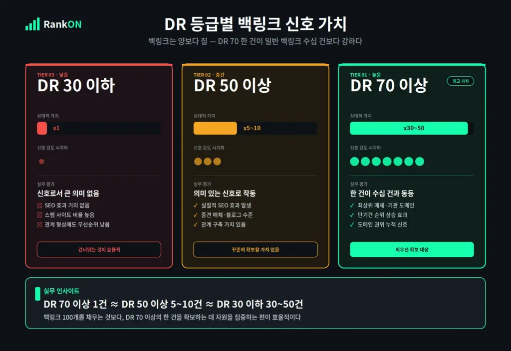 DR 등급별 백링크 신호 가치 비교 - DR 30 50 70