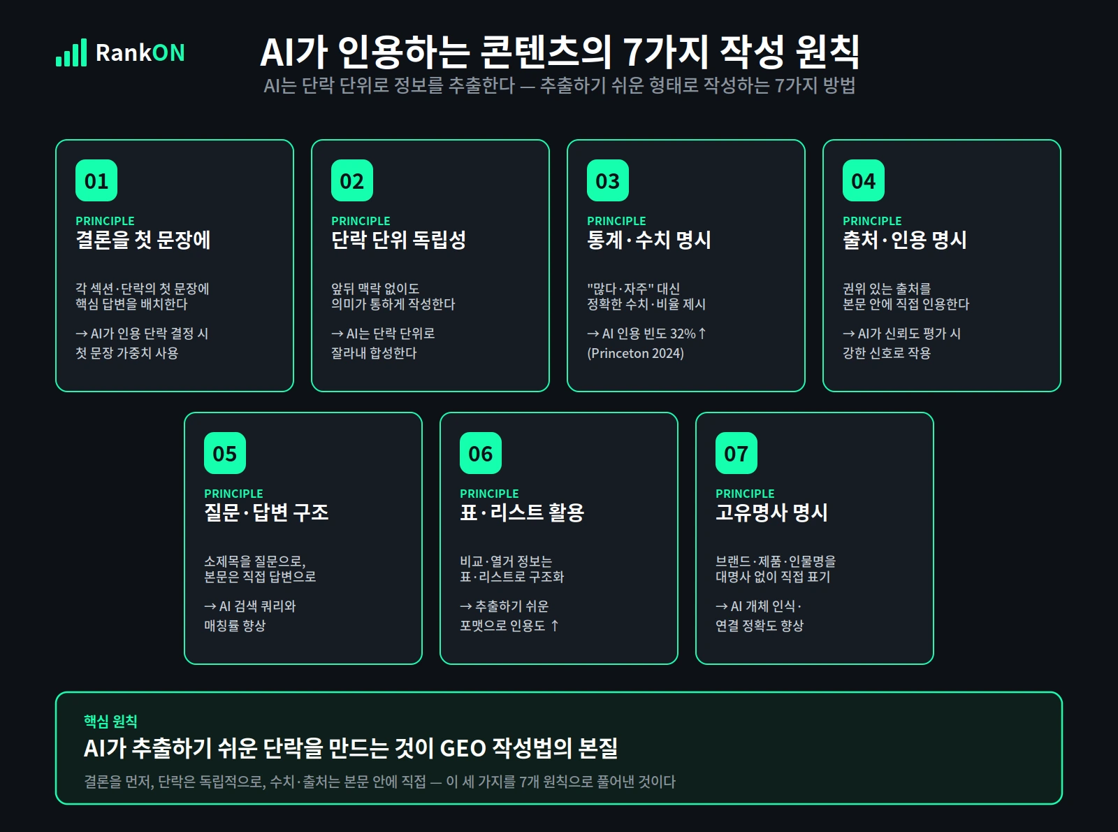 AI 인용을 높이는 GEO 콘텐츠 작성 7가지 원칙 다이어그램