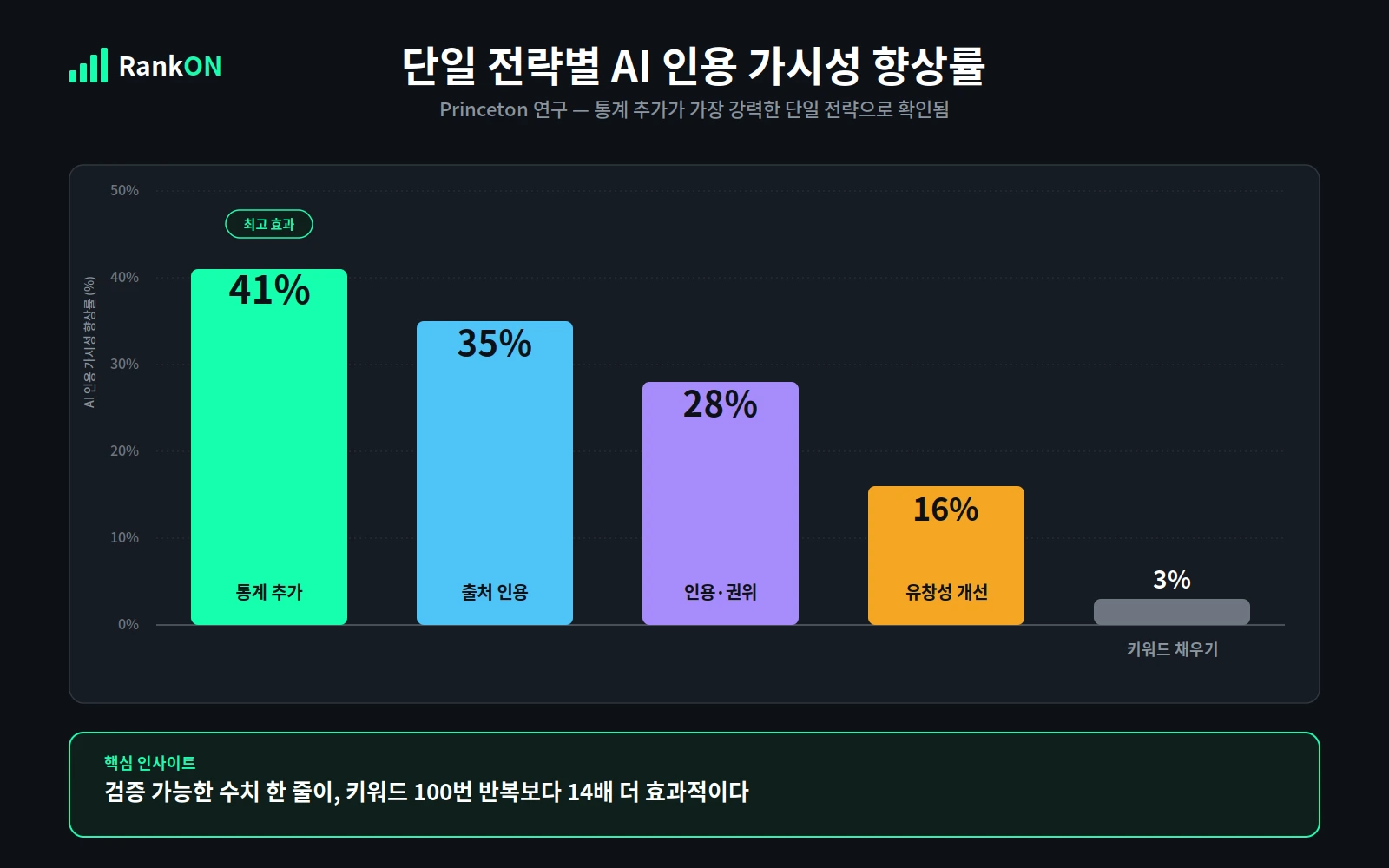 Princeton GEO 연구 단일 전략별 AI 인용 가시성 향상률 비교 막대 그래프