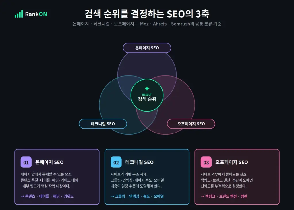 SEO 3축 구조 - 온페이지 테크니컬 오프페이지의 보완 관계