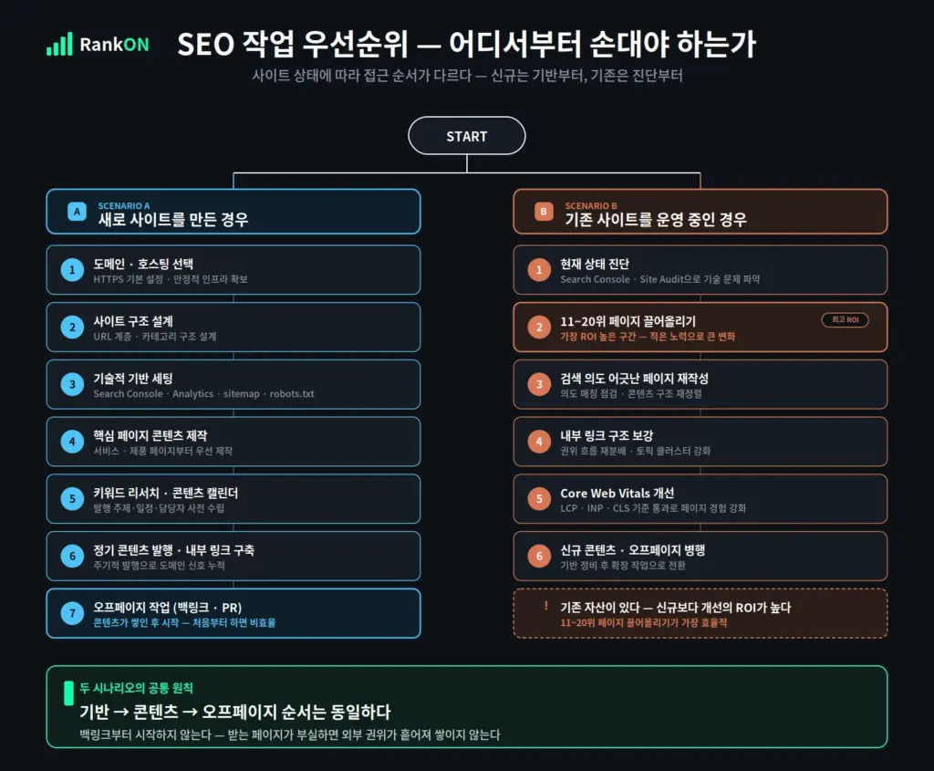 SEO 작업 우선순위 플로우차트 - 신규 사이트와 기존 사이트 작업 순서 비교