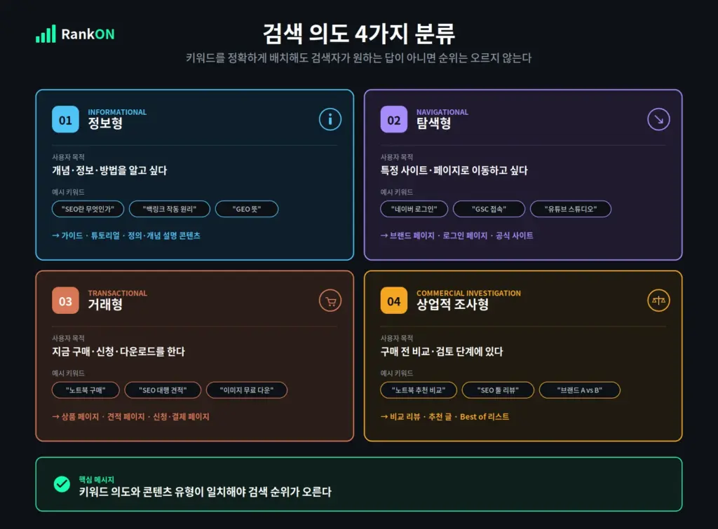 검색 의도 4가지 분류 - 정보형 탐색형 거래형 상업적 조사형 비교