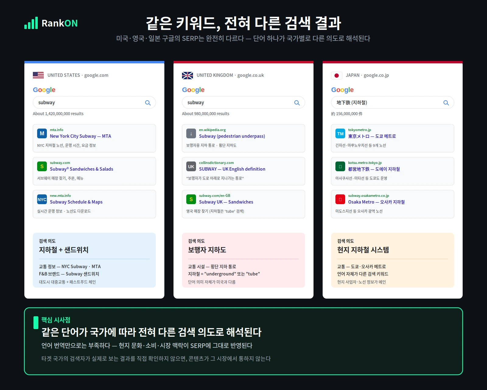 영국 구글, 미국 구글, 일본 구글의 키워드별 검색 결과 비교
