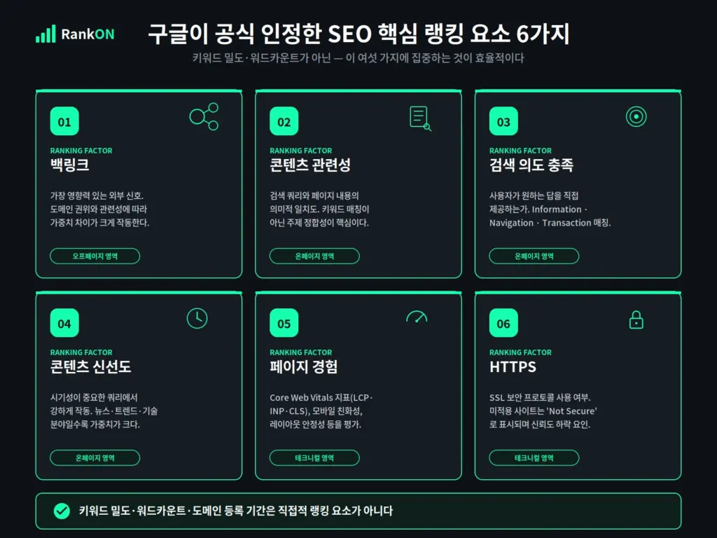 구글 공식 SEO 랭킹 요소 6가지 - 백링크 콘텐츠 검색의도 신선도 페이지 경험 HTTPS