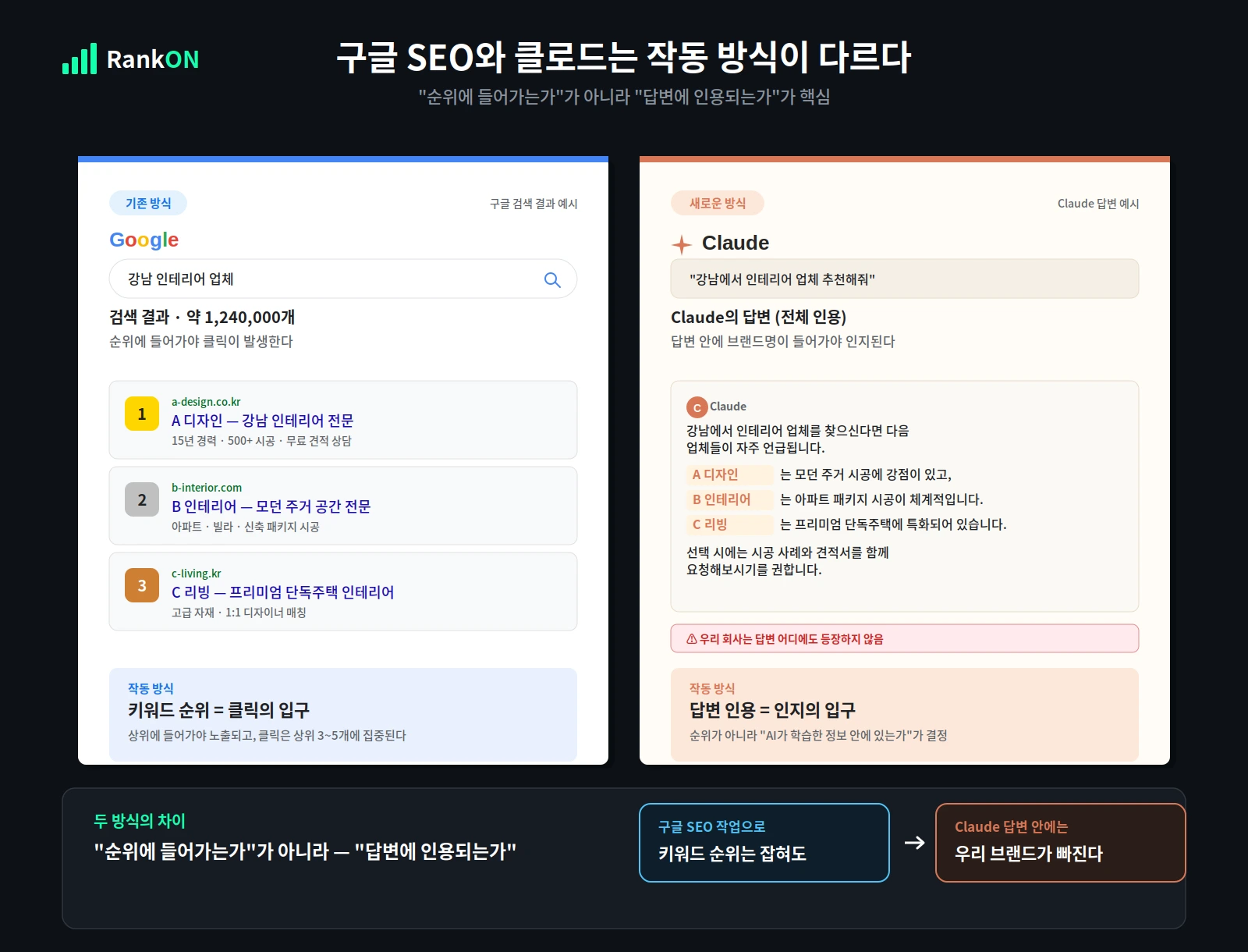 클로드 상위노출과 구글 SEO 작동 방식 차이 비교