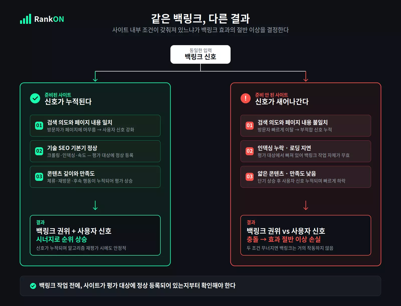 사이트 내부 상태에 따라 같은 백링크 효과가 달라지는 비교 다이어그램