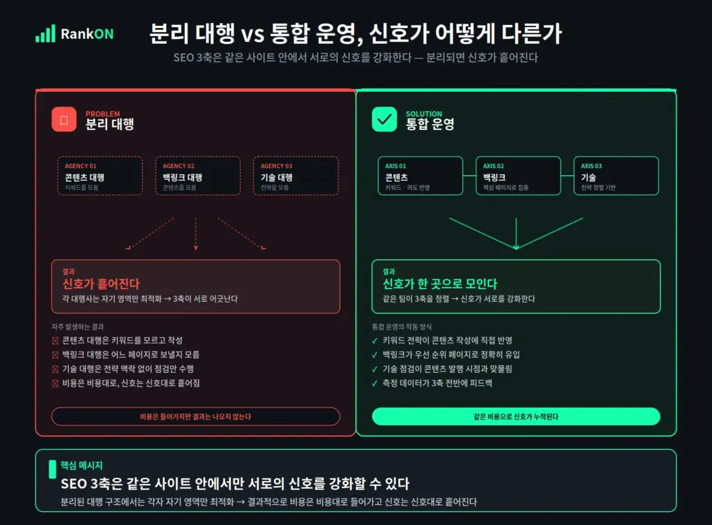 분리 대행 vs 통합 SEO 운영 비교 - 신호 흩어짐과 신호 강화 구조