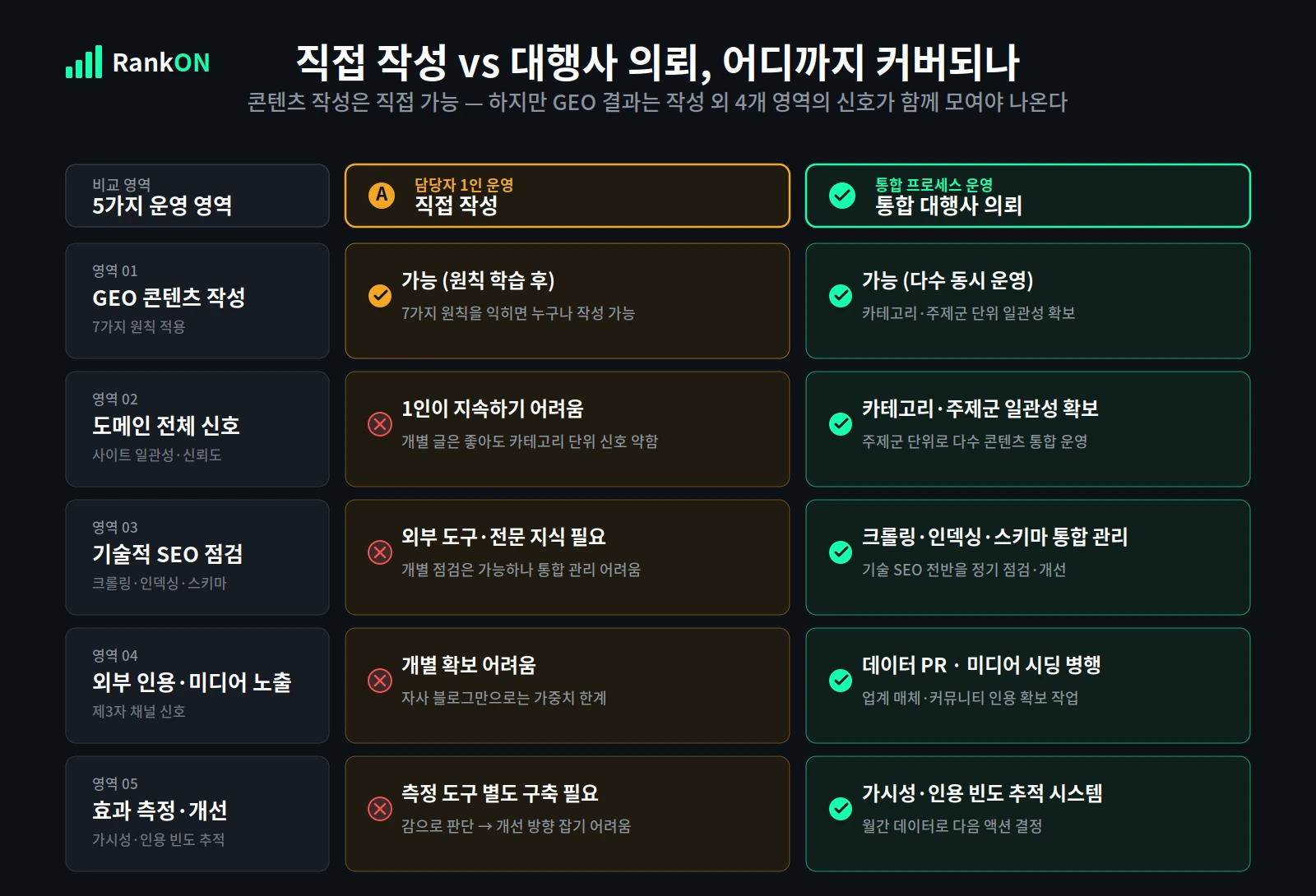 GEO 직접 작성 영역과 전문 업체 통합 운영 영역 비교 다이어그램