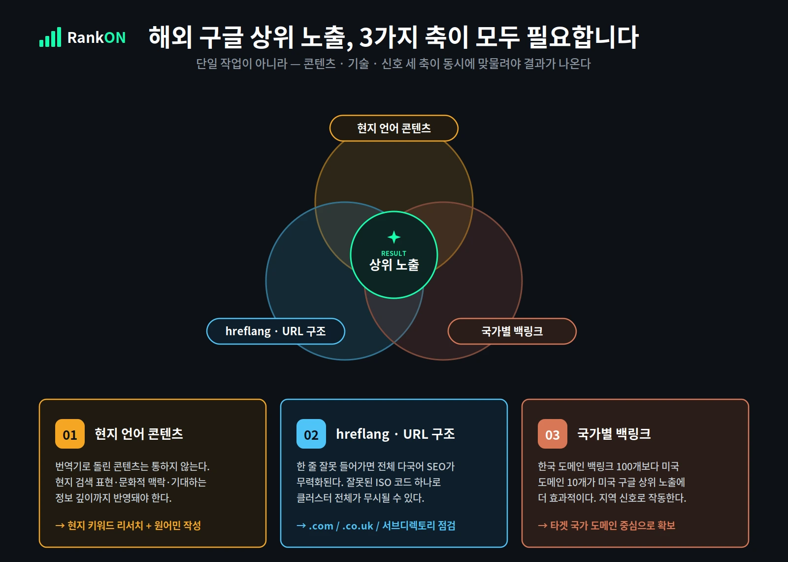 해외 구글 SEO 상위 노출 3가지 축 다이어그램