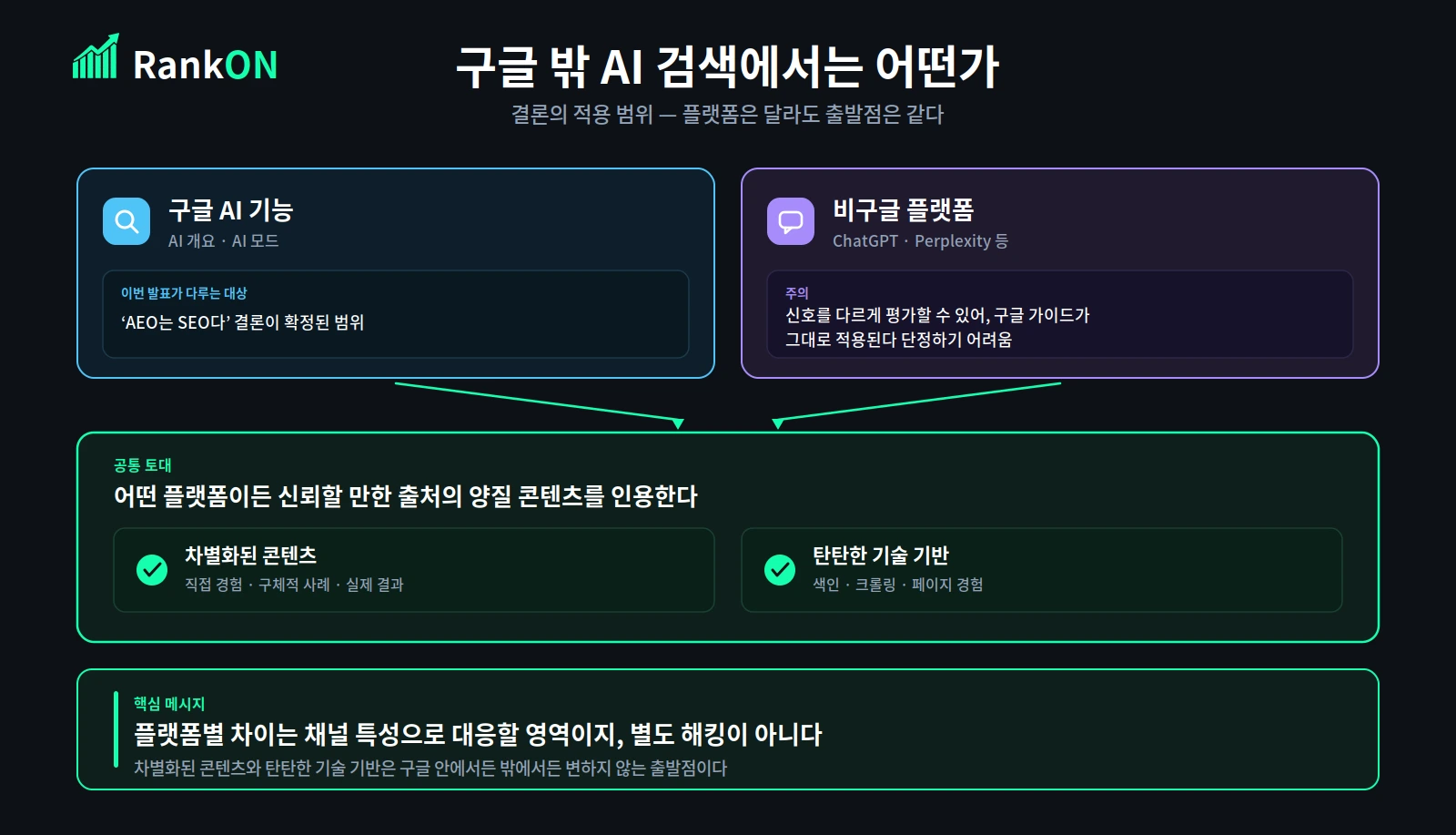 구글 AI 기능과 비구글 플랫폼의 공통 토대를 정리한 인포그래픽